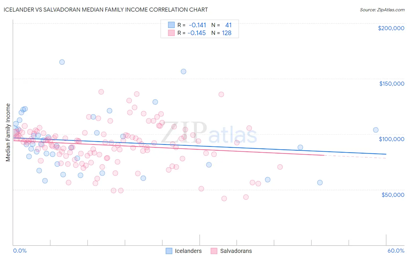 Icelander vs Salvadoran Median Family Income