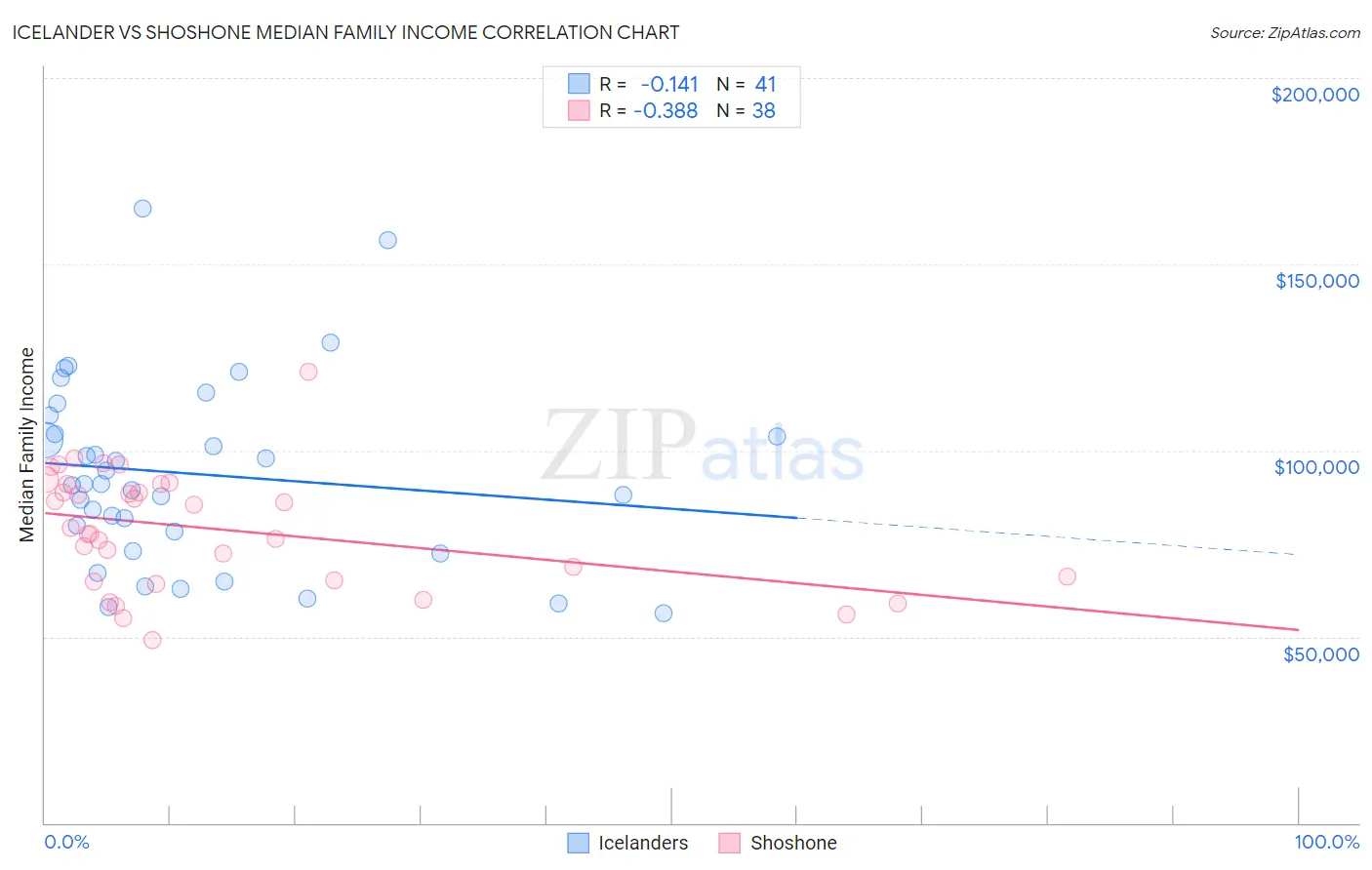 Icelander vs Shoshone Median Family Income