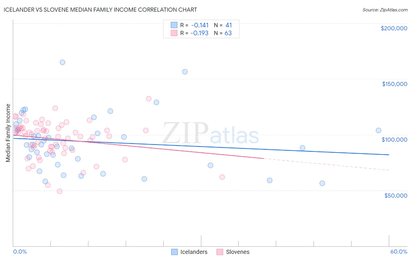 Icelander vs Slovene Median Family Income