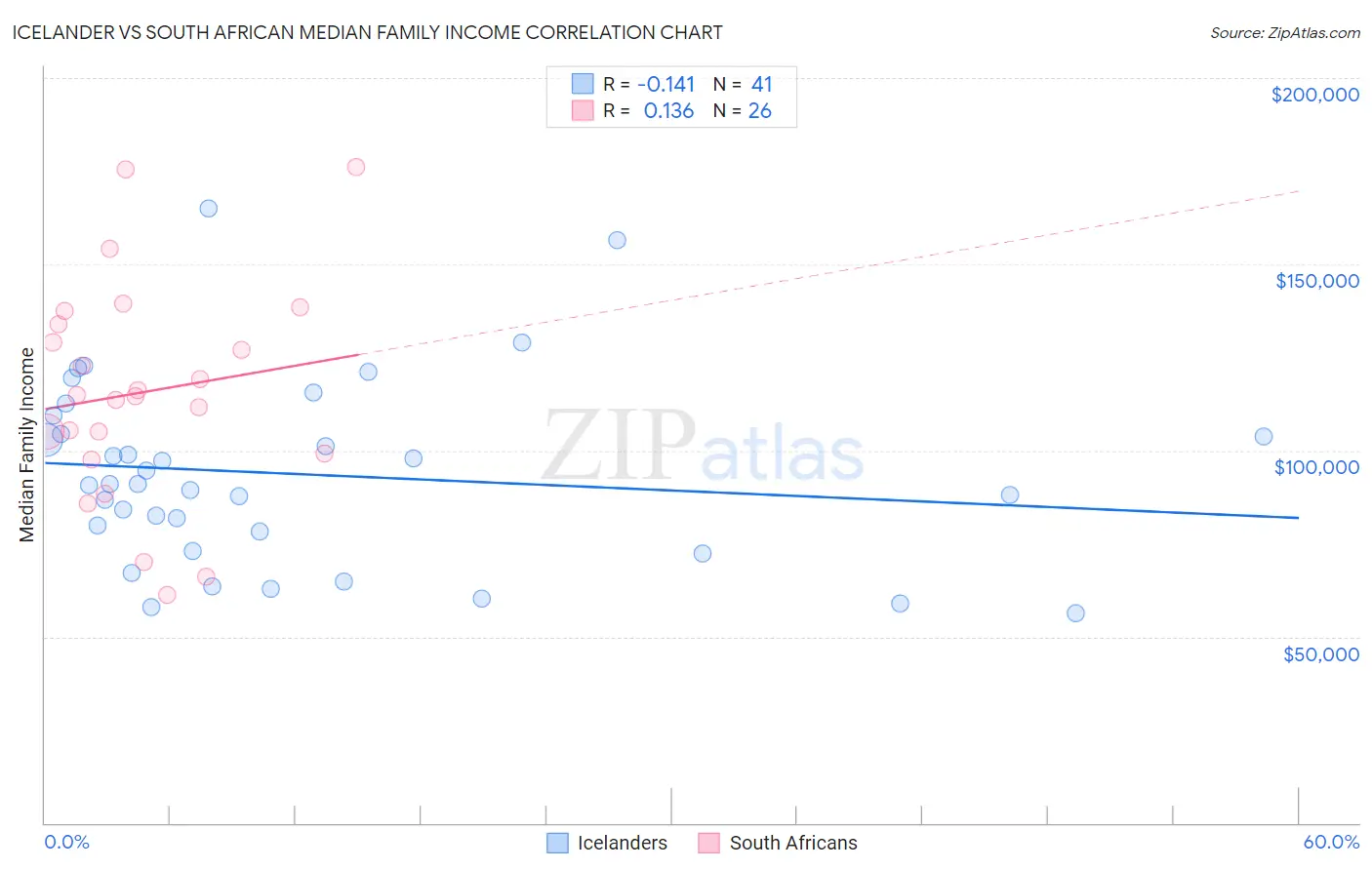 Icelander vs South African Median Family Income