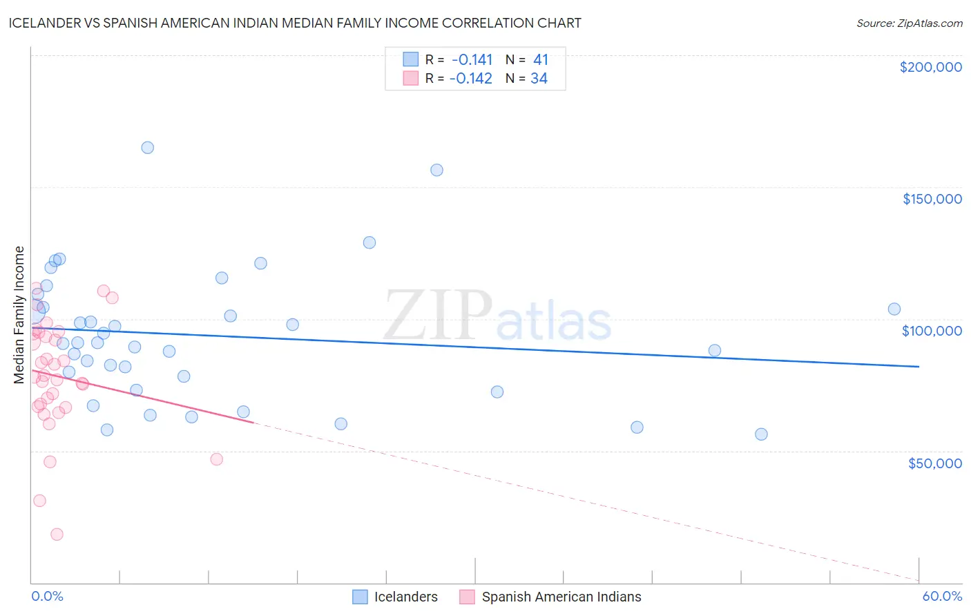 Icelander vs Spanish American Indian Median Family Income