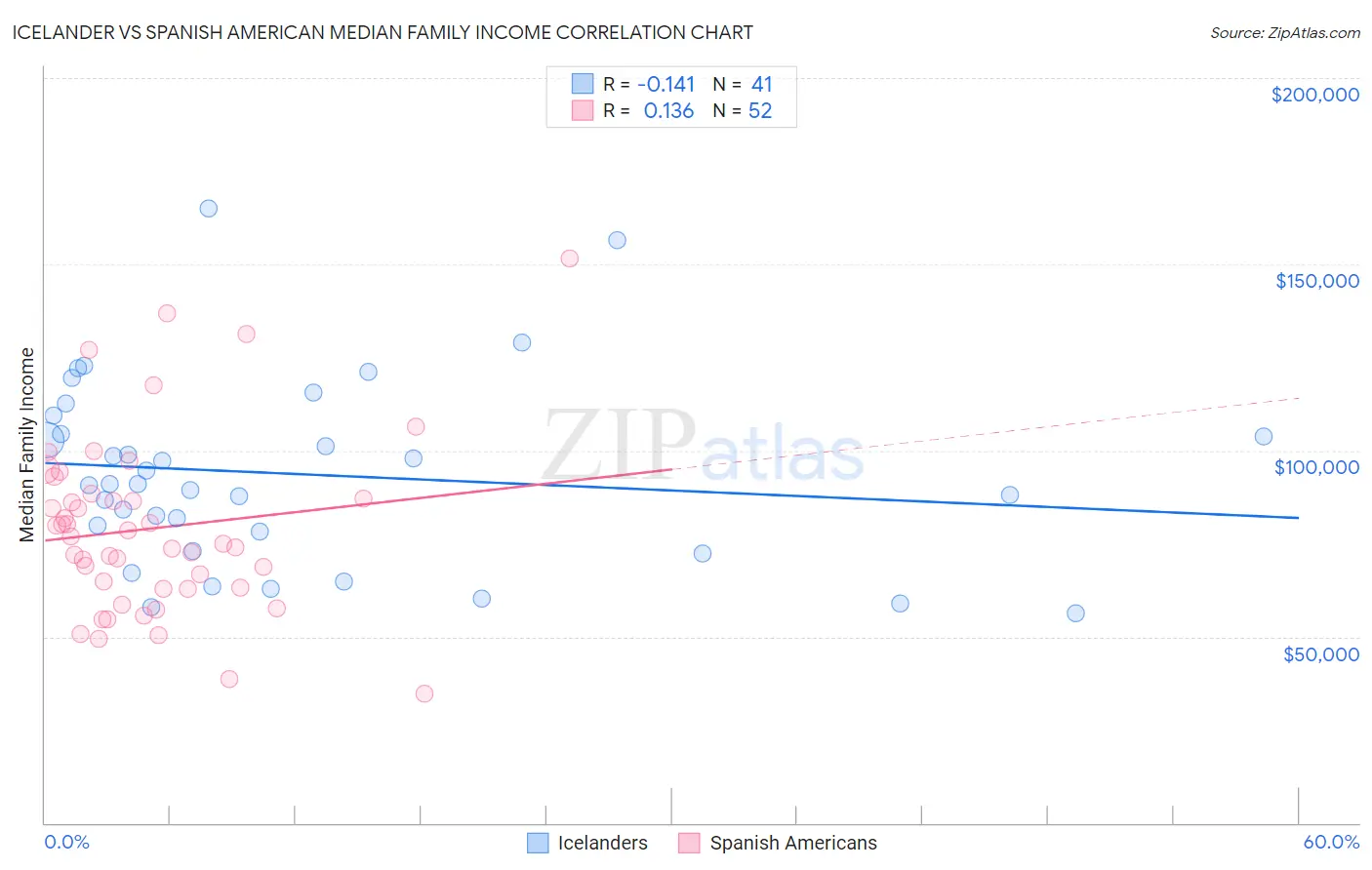 Icelander vs Spanish American Median Family Income