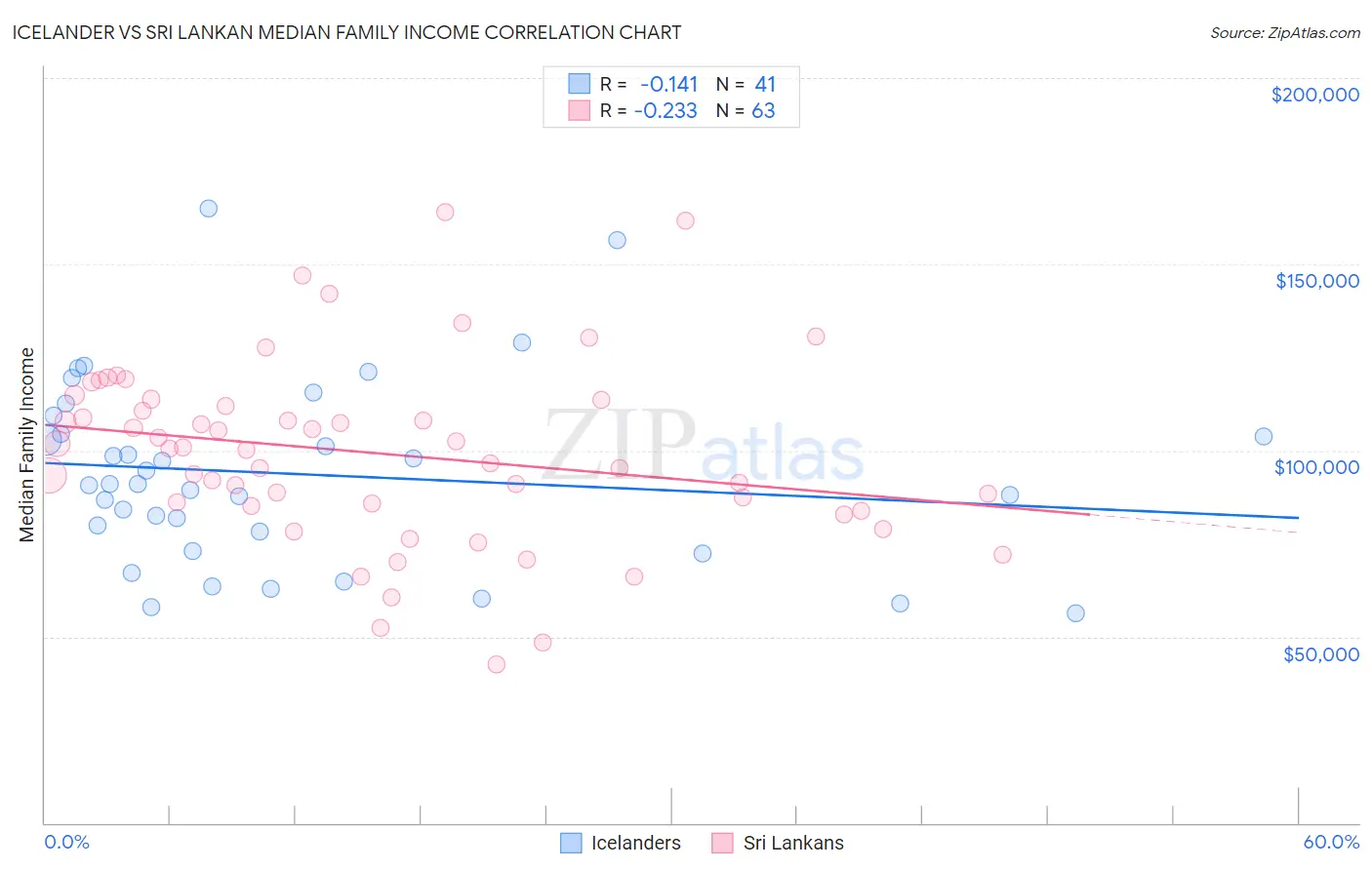 Icelander vs Sri Lankan Median Family Income