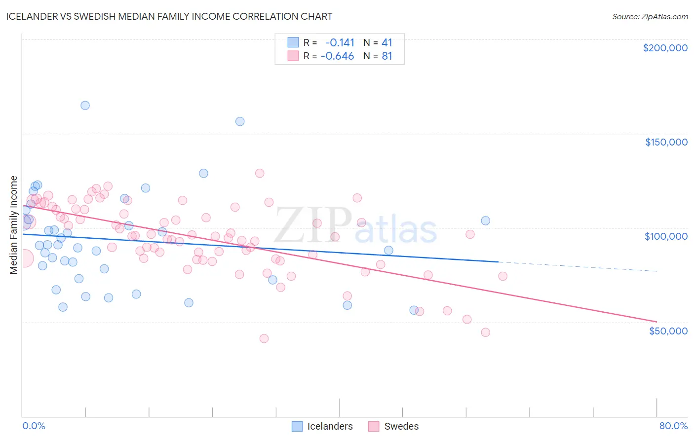 Icelander vs Swedish Median Family Income
