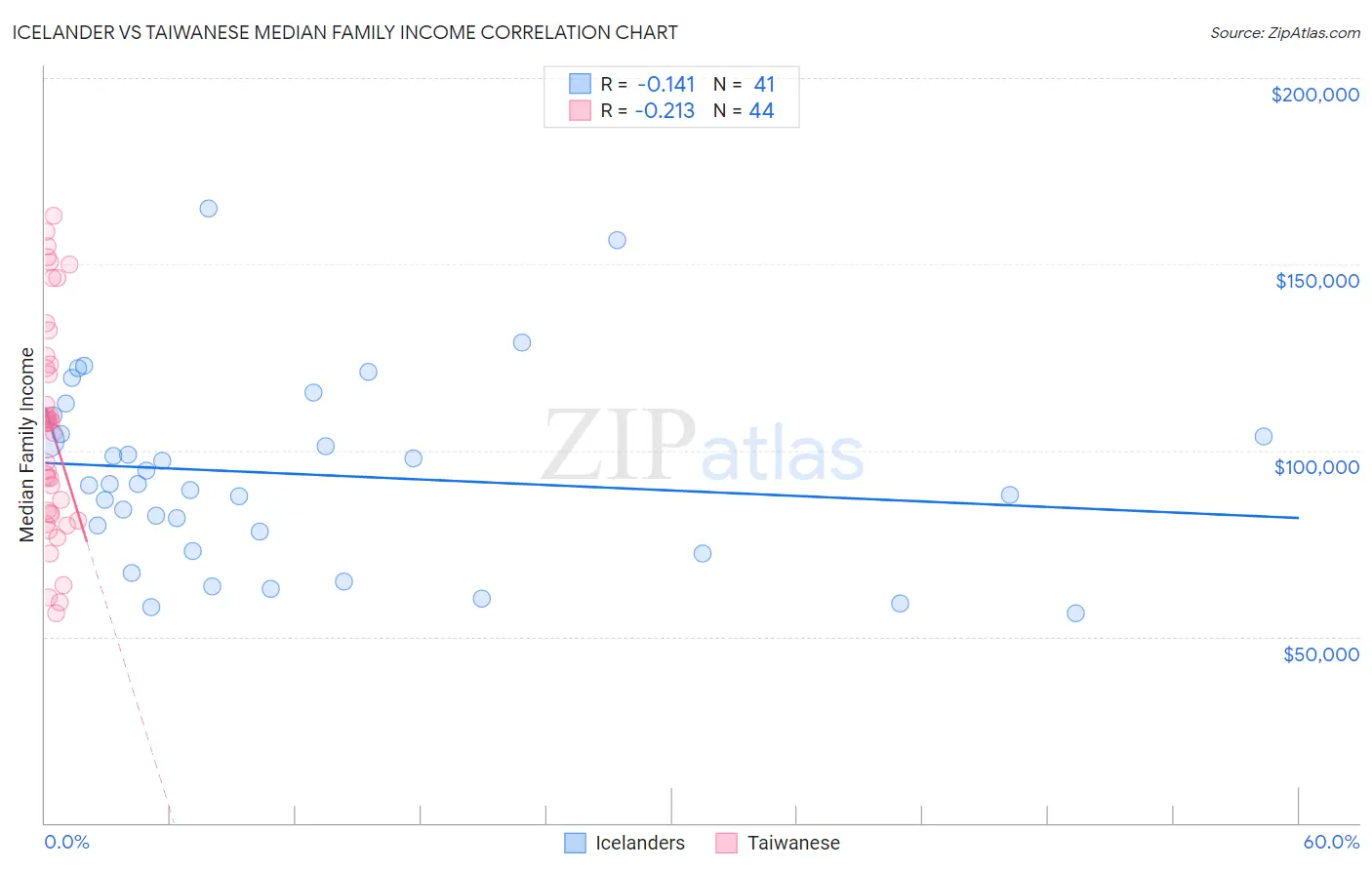 Icelander vs Taiwanese Median Family Income