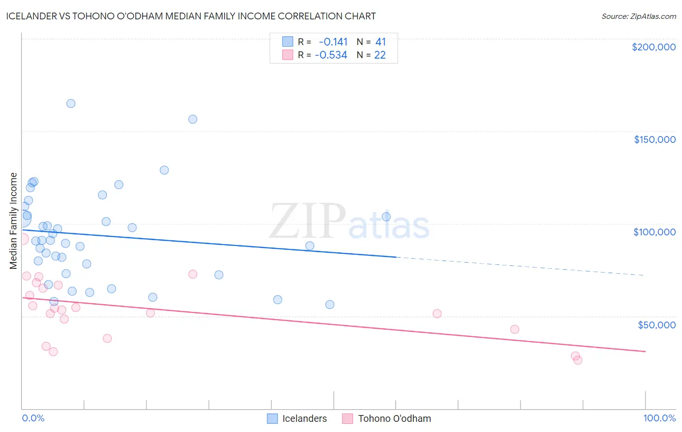 Icelander vs Tohono O'odham Median Family Income