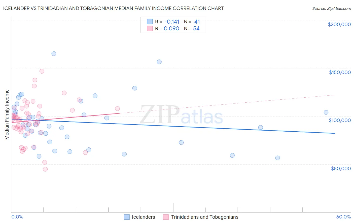 Icelander vs Trinidadian and Tobagonian Median Family Income