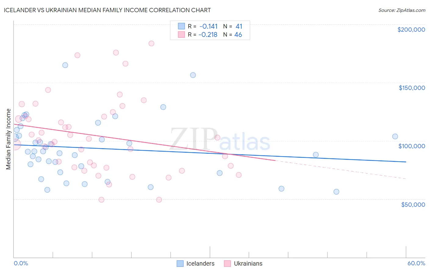 Icelander vs Ukrainian Median Family Income