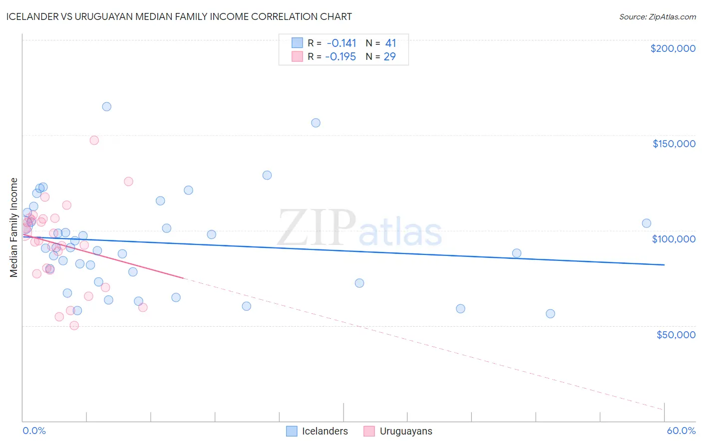 Icelander vs Uruguayan Median Family Income