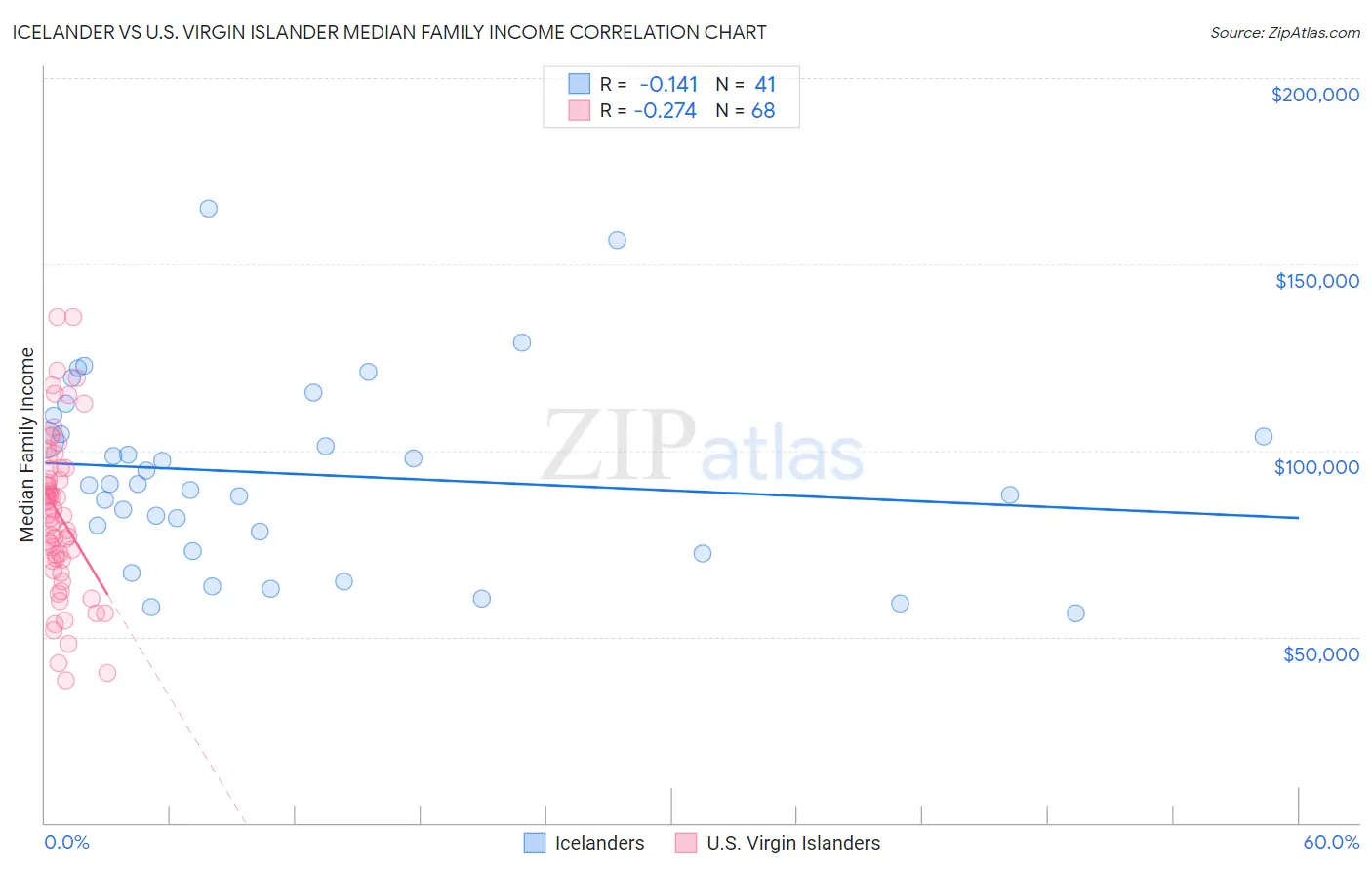 Icelander vs U.S. Virgin Islander Median Family Income