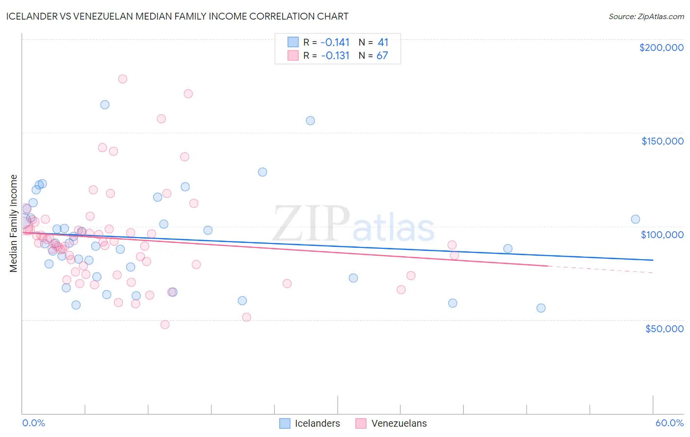 Icelander vs Venezuelan Median Family Income