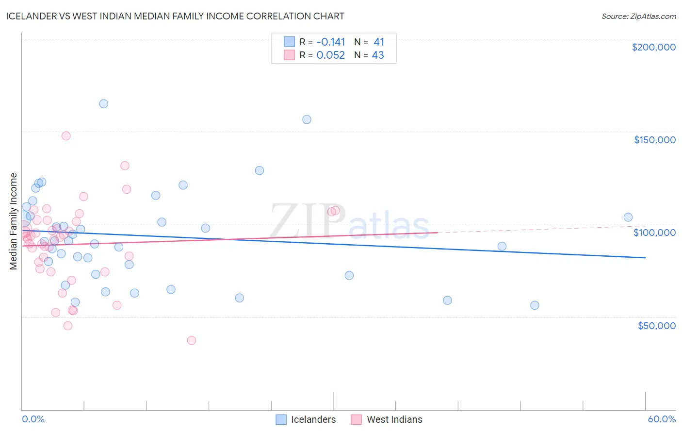 Icelander vs West Indian Median Family Income