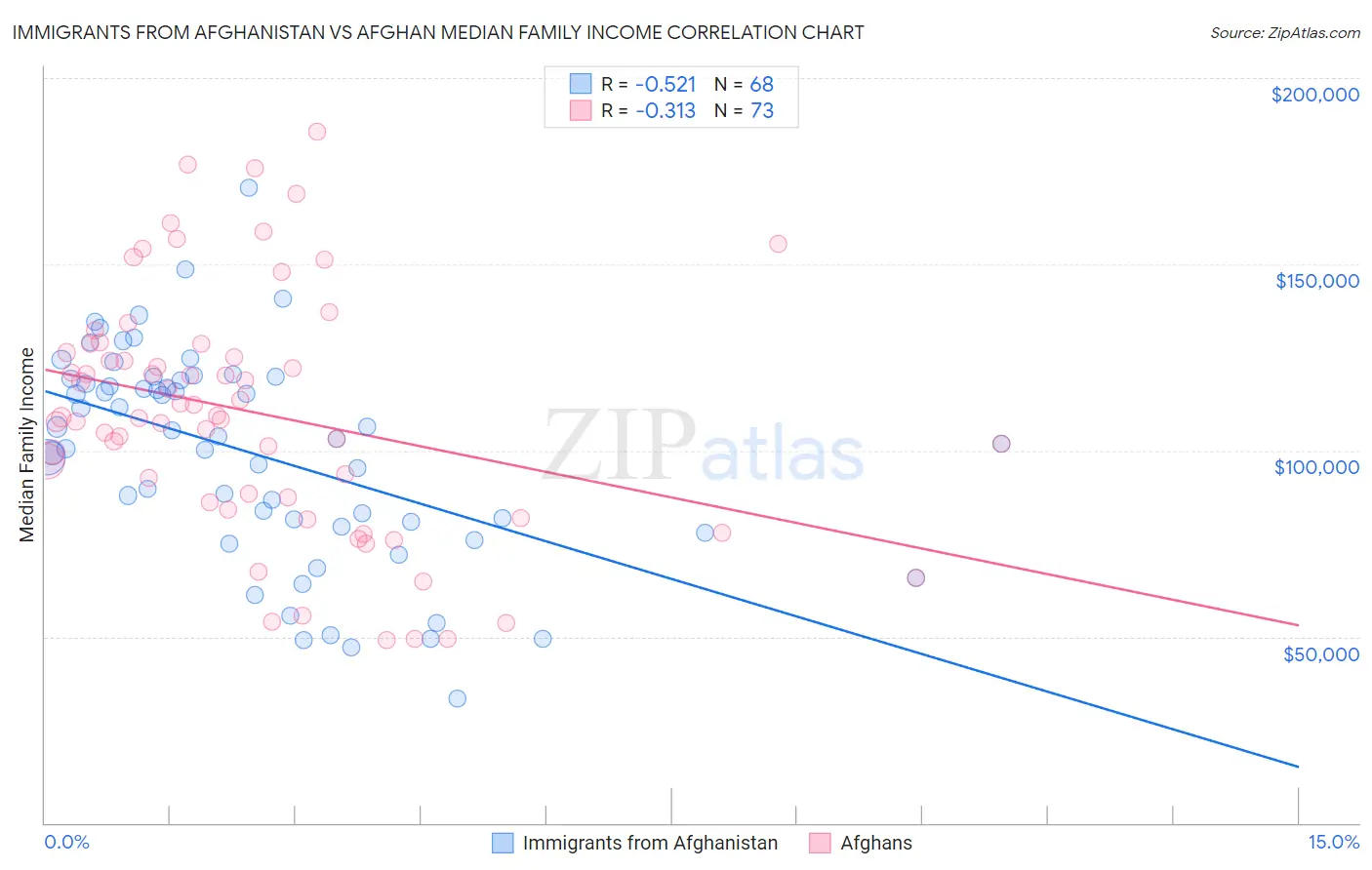 Immigrants from Afghanistan vs Afghan Median Family Income
