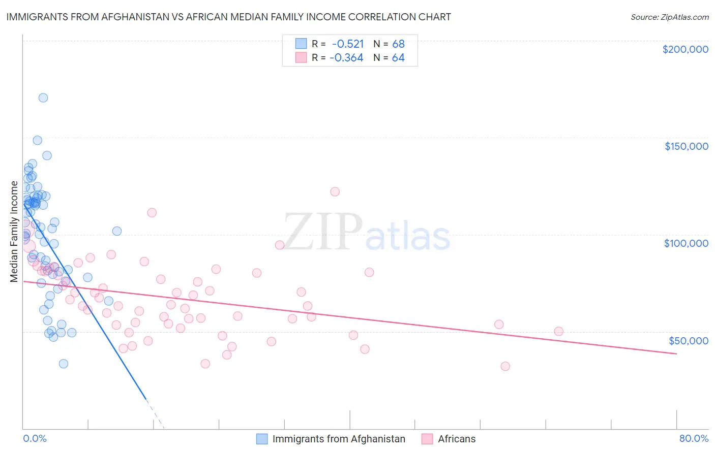 Immigrants from Afghanistan vs African Median Family Income