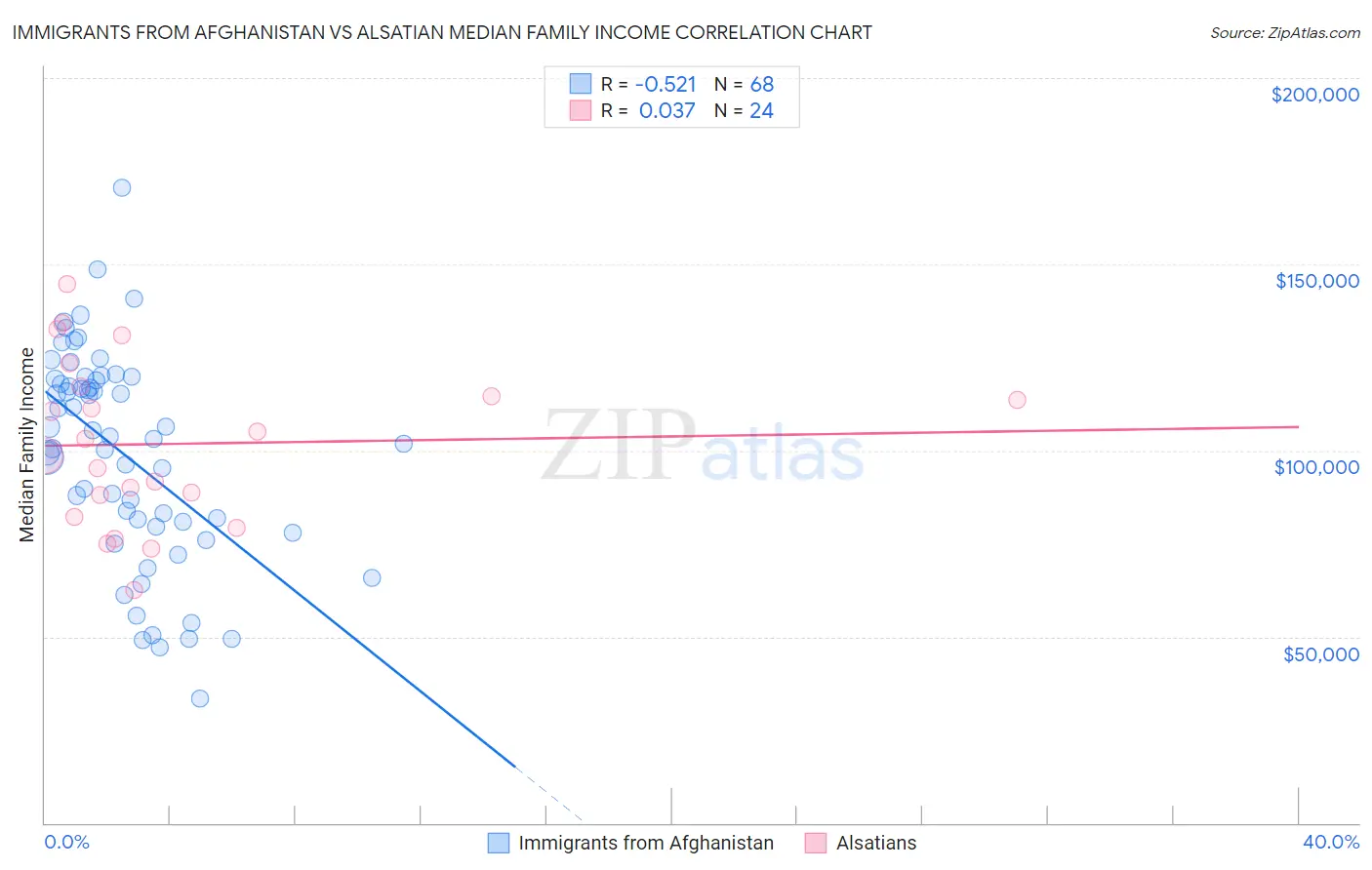 Immigrants from Afghanistan vs Alsatian Median Family Income