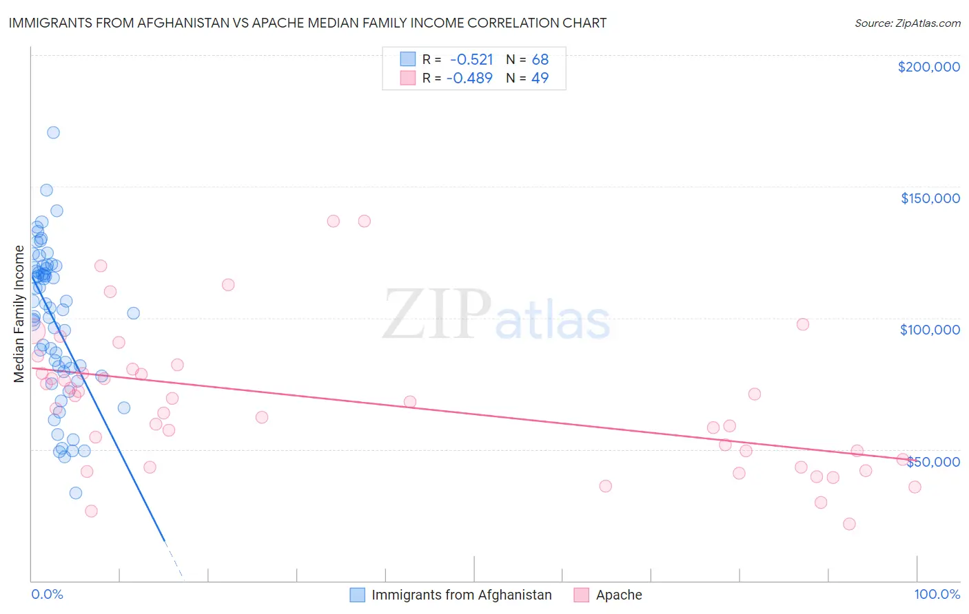 Immigrants from Afghanistan vs Apache Median Family Income