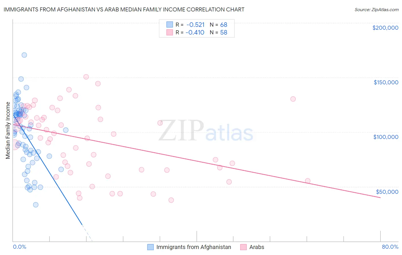 Immigrants from Afghanistan vs Arab Median Family Income