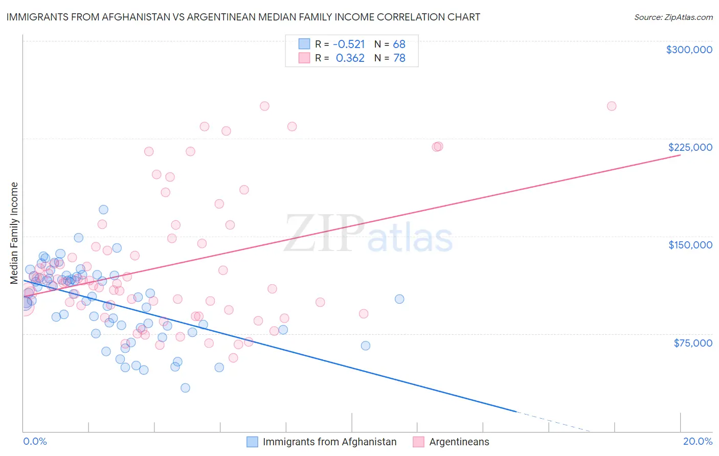 Immigrants from Afghanistan vs Argentinean Median Family Income