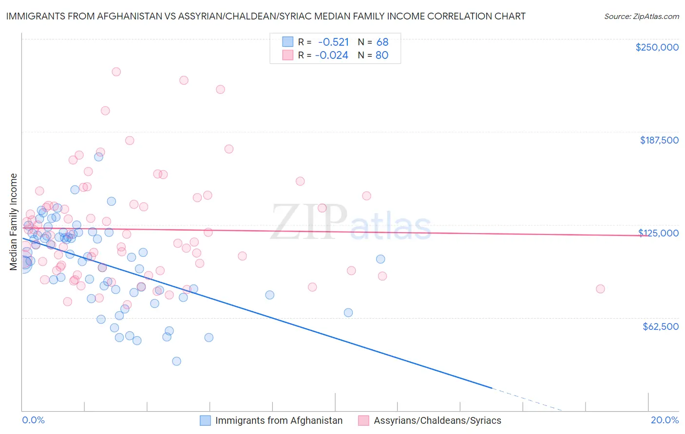 Immigrants from Afghanistan vs Assyrian/Chaldean/Syriac Median Family Income