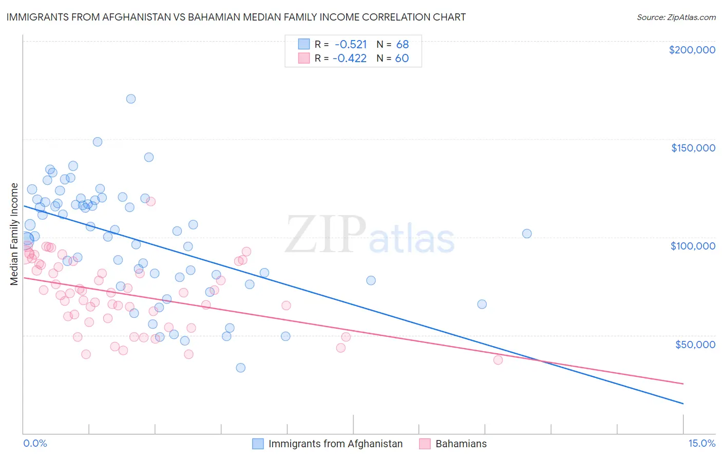 Immigrants from Afghanistan vs Bahamian Median Family Income
