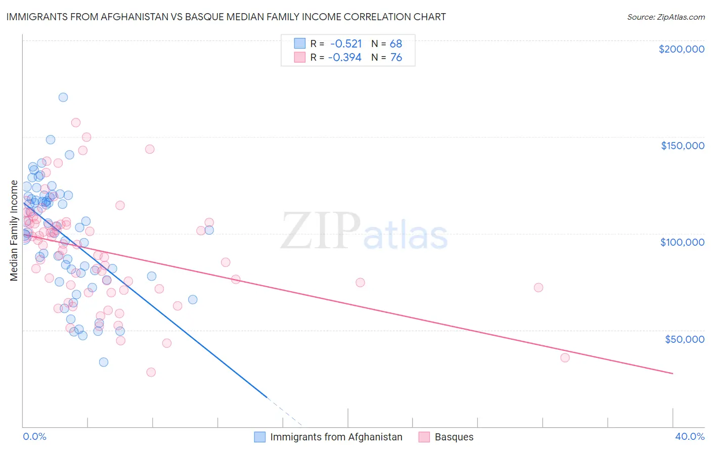 Immigrants from Afghanistan vs Basque Median Family Income