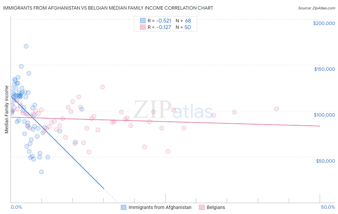 Immigrants from Afghanistan vs Belgian Median Family Income