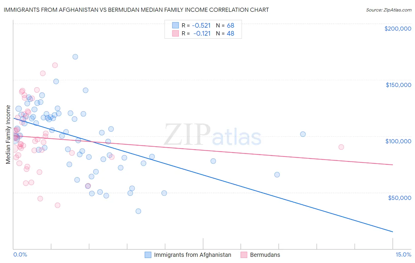 Immigrants from Afghanistan vs Bermudan Median Family Income