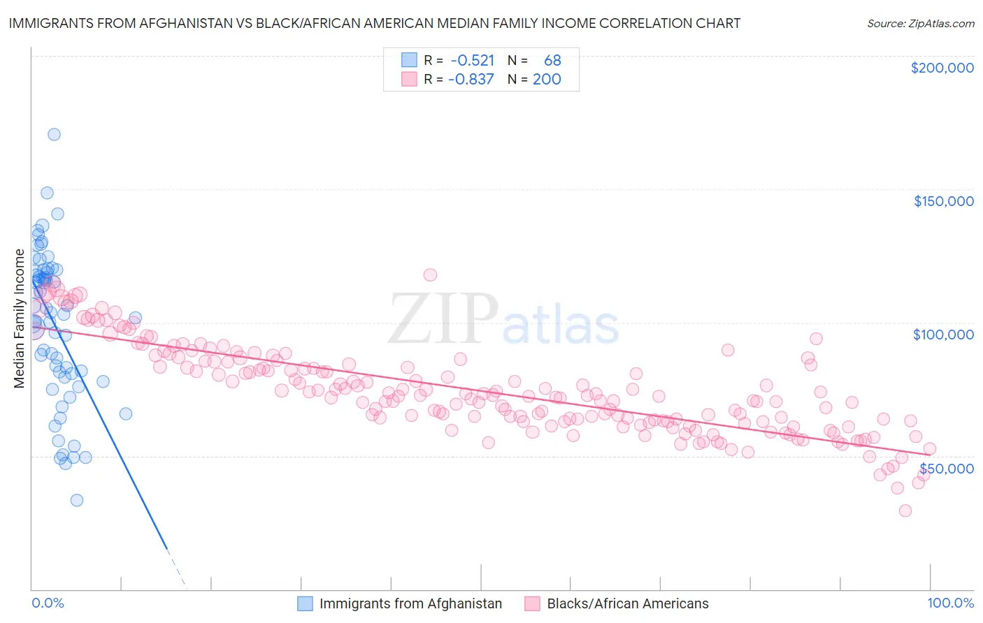 Immigrants from Afghanistan vs Black/African American Median Family Income