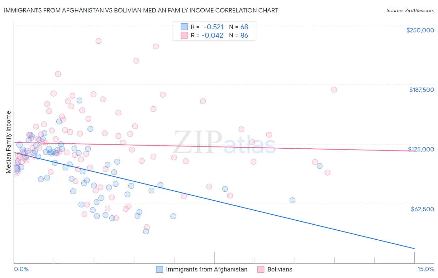 Immigrants from Afghanistan vs Bolivian Median Family Income