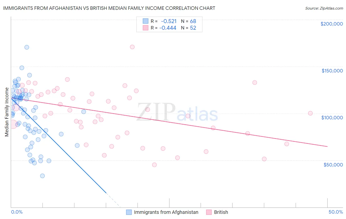 Immigrants from Afghanistan vs British Median Family Income