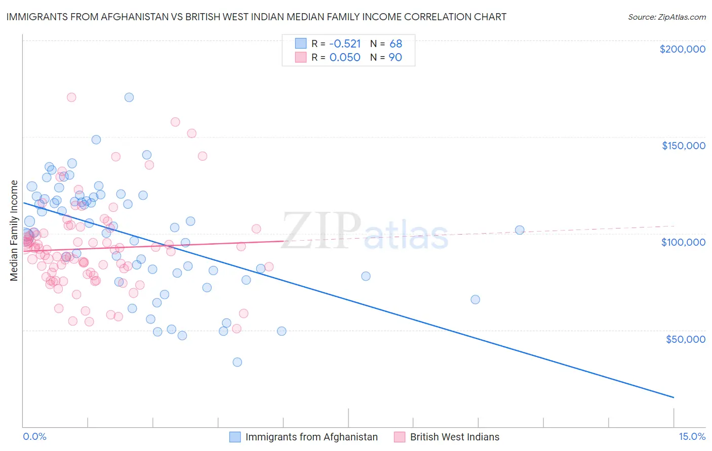 Immigrants from Afghanistan vs British West Indian Median Family Income