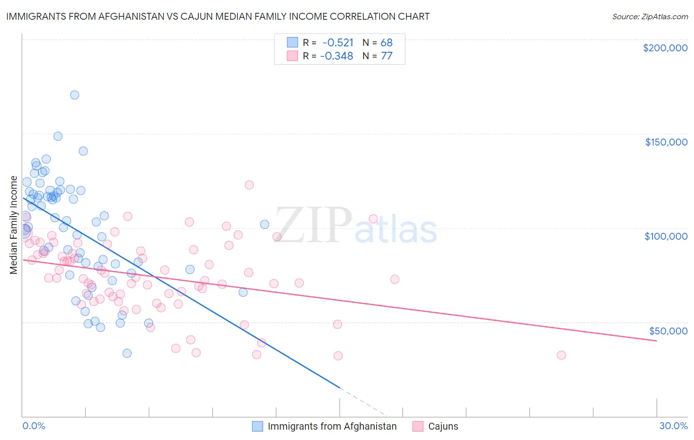Immigrants from Afghanistan vs Cajun Median Family Income
