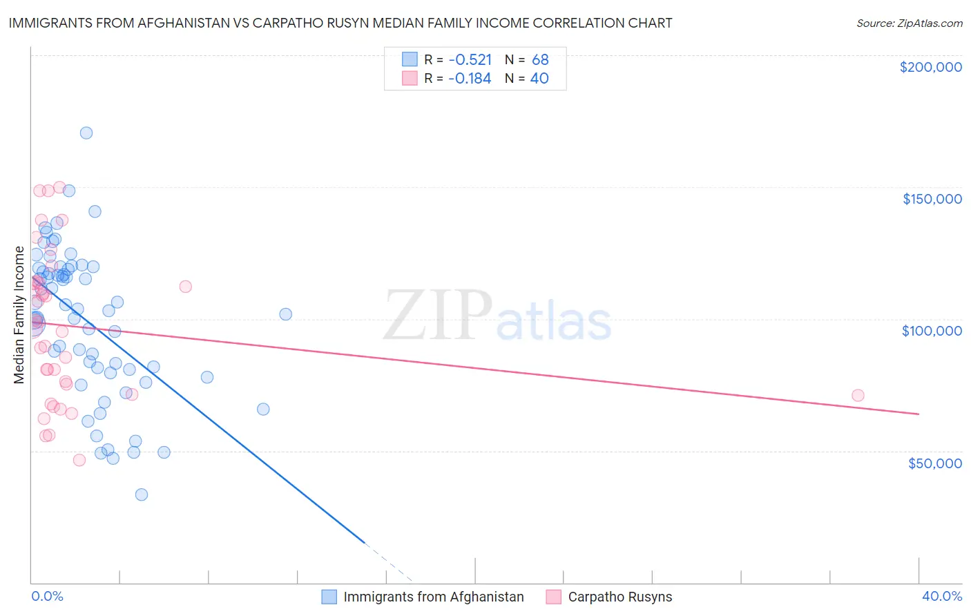 Immigrants from Afghanistan vs Carpatho Rusyn Median Family Income
