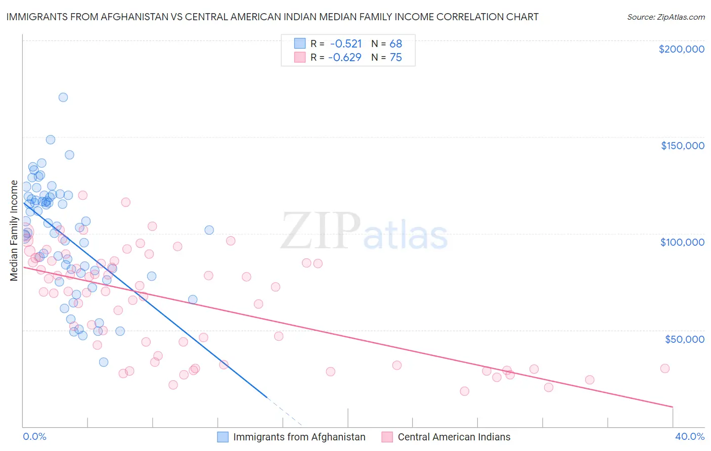 Immigrants from Afghanistan vs Central American Indian Median Family Income