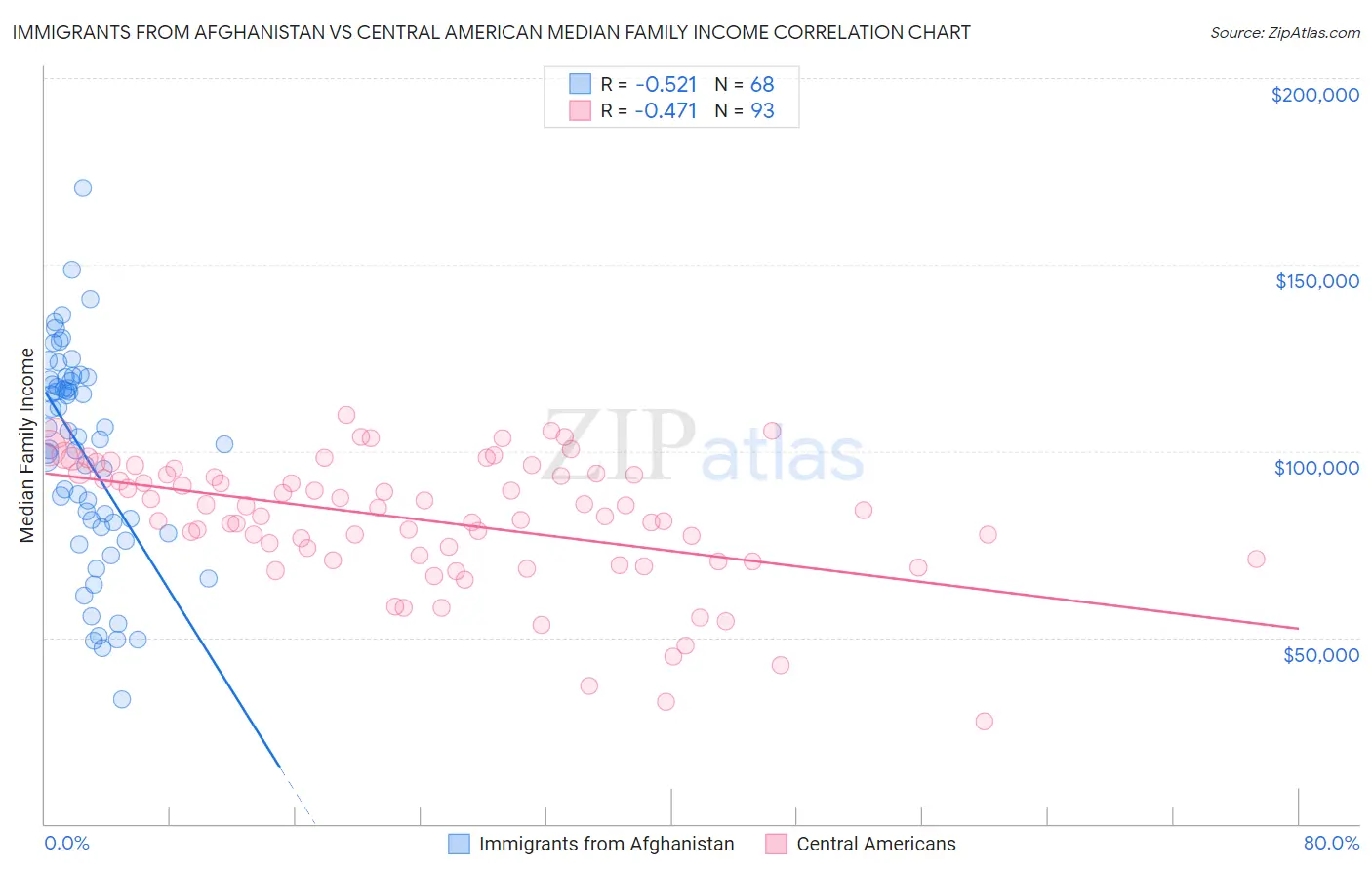 Immigrants from Afghanistan vs Central American Median Family Income