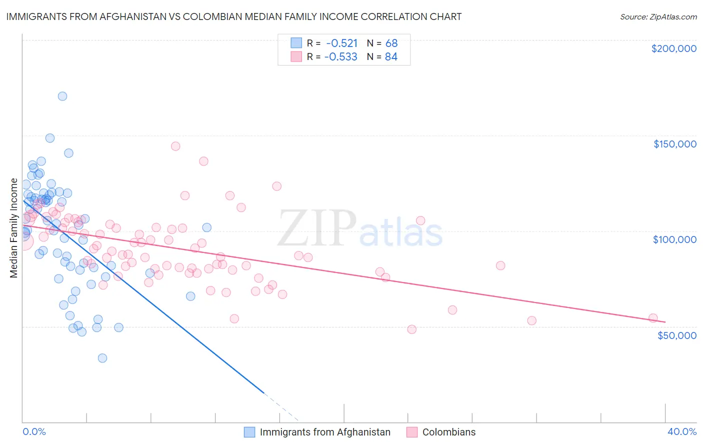 Immigrants from Afghanistan vs Colombian Median Family Income