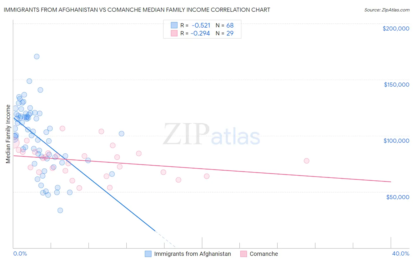 Immigrants from Afghanistan vs Comanche Median Family Income