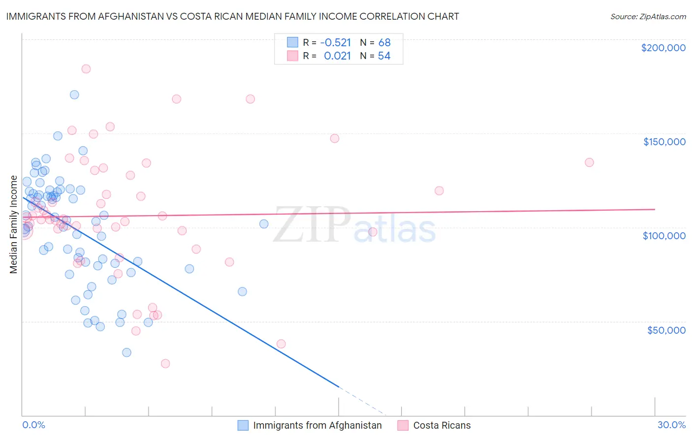 Immigrants from Afghanistan vs Costa Rican Median Family Income