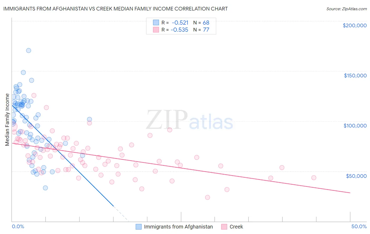 Immigrants from Afghanistan vs Creek Median Family Income