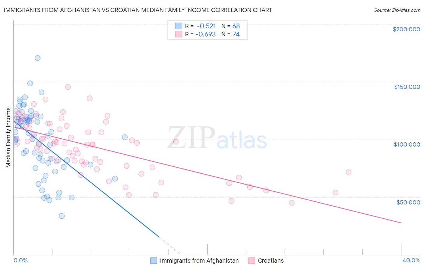 Immigrants from Afghanistan vs Croatian Median Family Income
