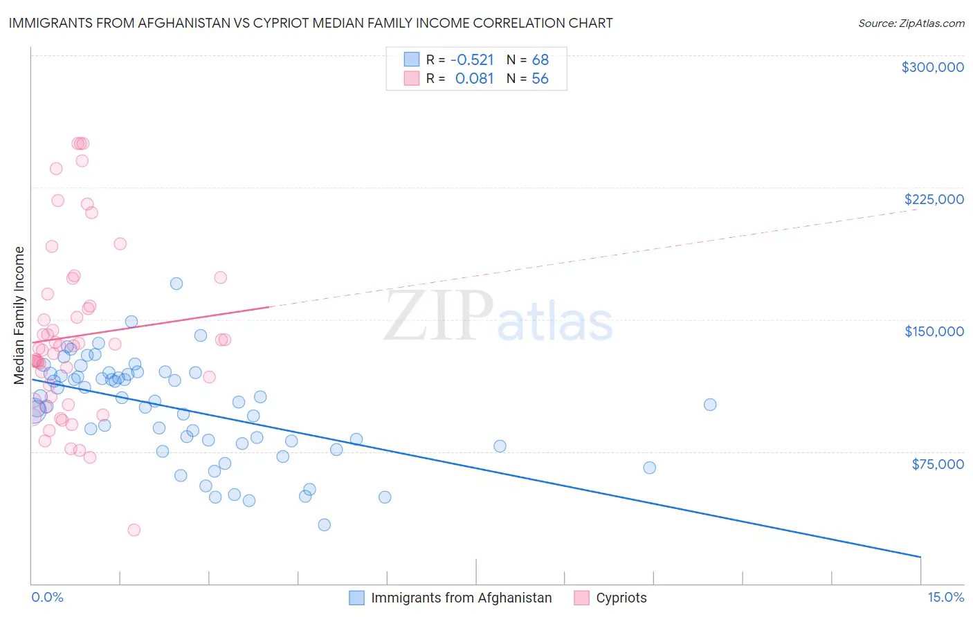 Immigrants from Afghanistan vs Cypriot Median Family Income