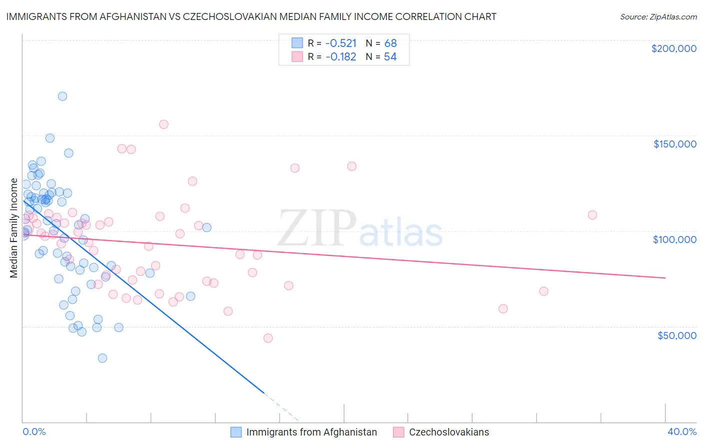 Immigrants from Afghanistan vs Czechoslovakian Median Family Income
