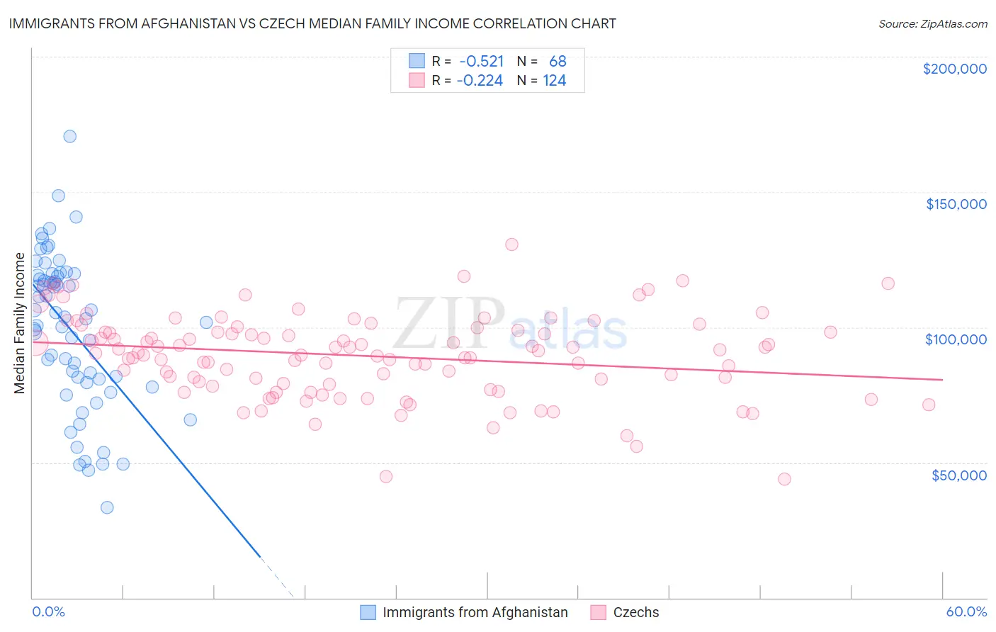 Immigrants from Afghanistan vs Czech Median Family Income