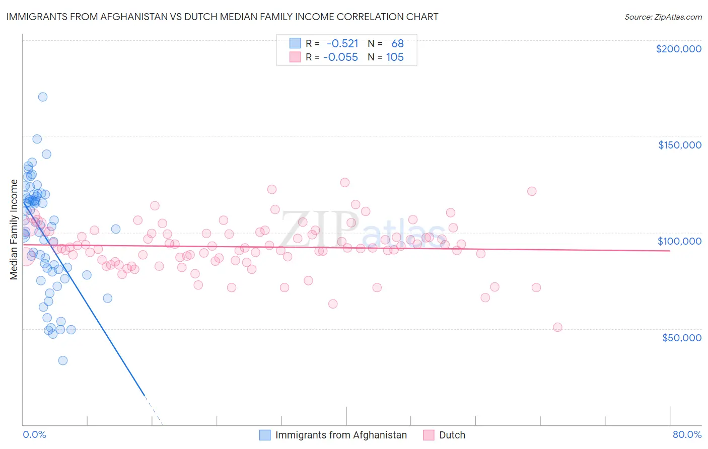 Immigrants from Afghanistan vs Dutch Median Family Income
