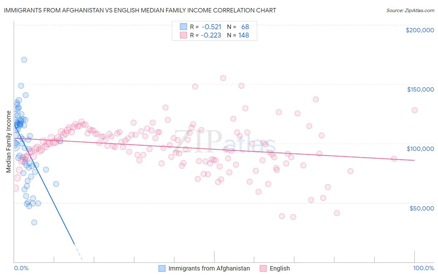 Immigrants from Afghanistan vs English Median Family Income