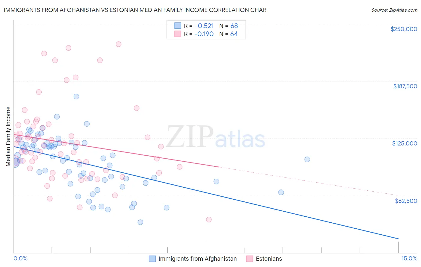Immigrants from Afghanistan vs Estonian Median Family Income
