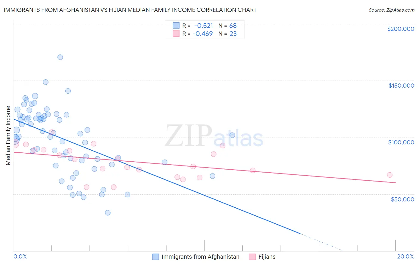 Immigrants from Afghanistan vs Fijian Median Family Income