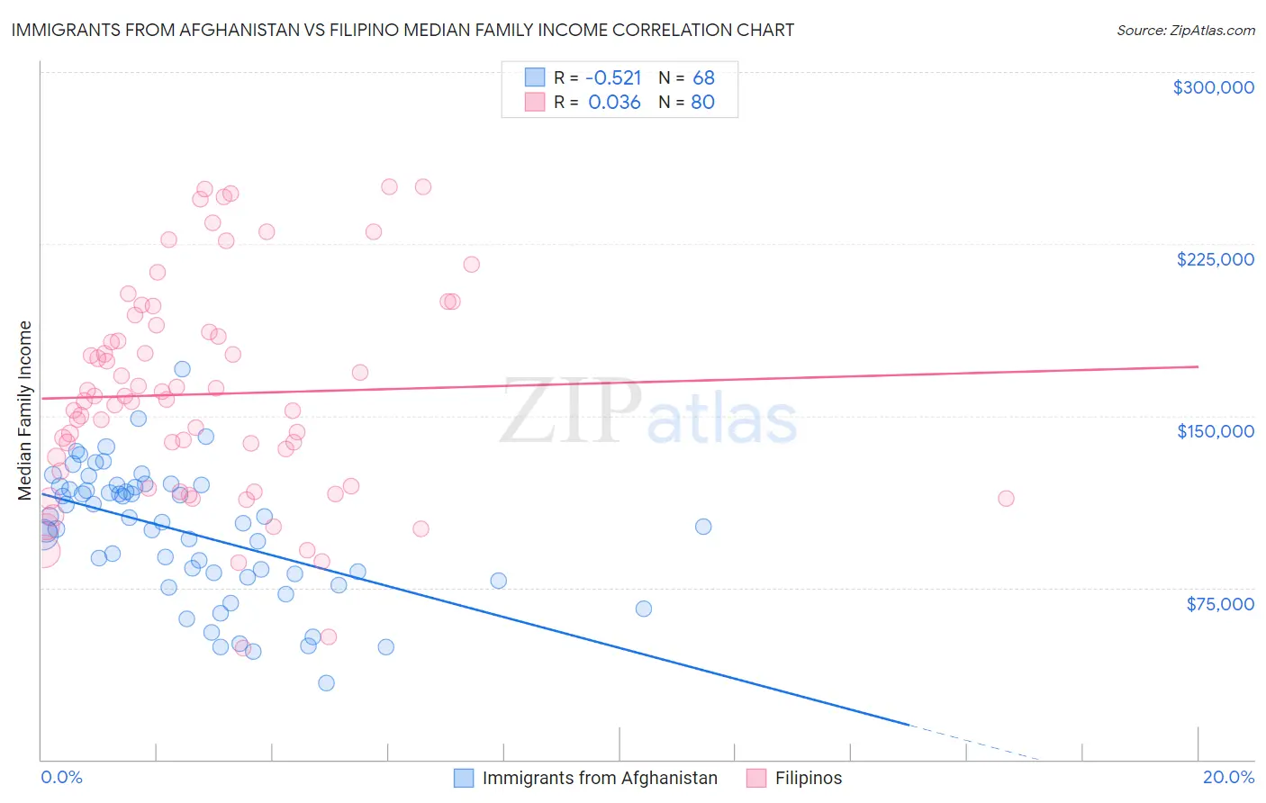 Immigrants from Afghanistan vs Filipino Median Family Income