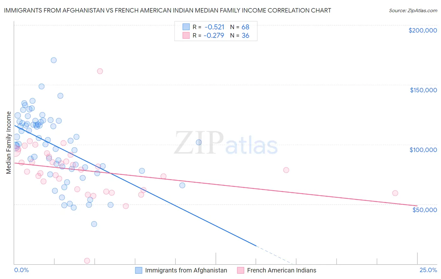 Immigrants from Afghanistan vs French American Indian Median Family Income