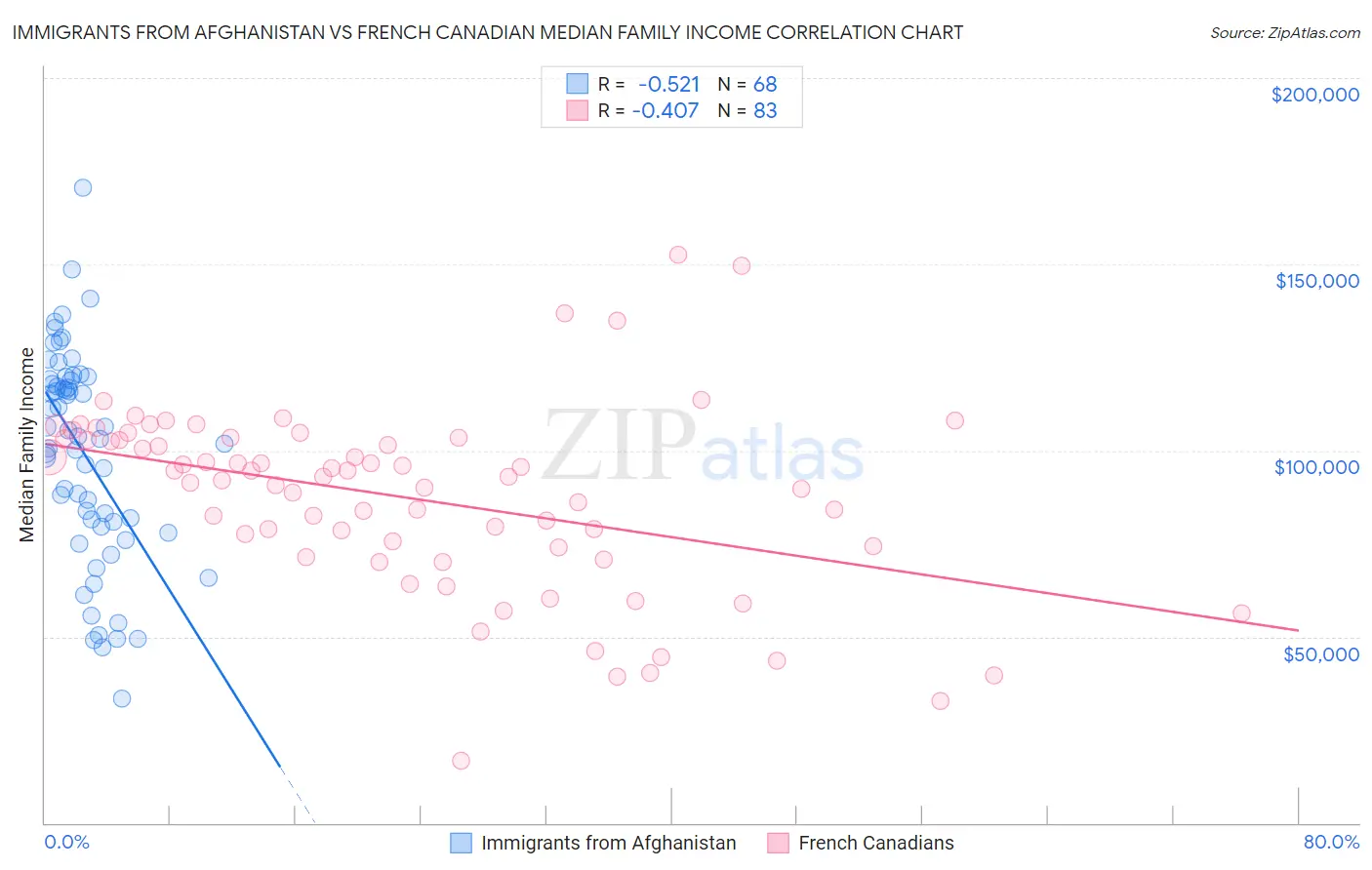 Immigrants from Afghanistan vs French Canadian Median Family Income